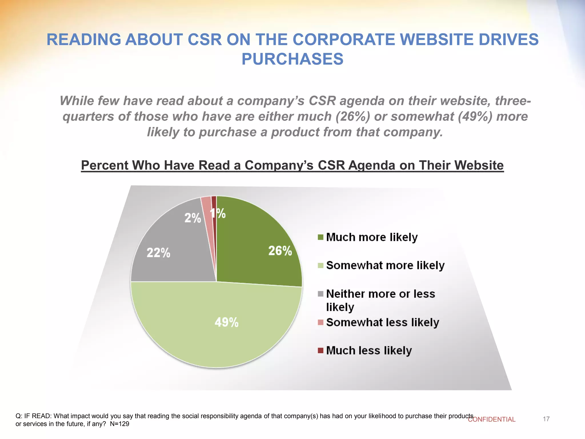 READING ABOUT CSR ON THE CORPORATE WEBSITE DRIVES
                             PURCHASES

              While few have read about a company’s CSR agenda on their website, three-
              quarters of those who have are either much (26%) or somewhat (49%) more
                            likely to purchase a product from that company.

                     Percent Who Have Read a Company’s CSR Agenda on Their Website




Q: IF READ: What impact would you say that reading the social responsibility agenda of that company(s) has had on your likelihood to purchase their products             17
                                                                                                                                                          CONFIDENTIAL
or services in the future, if any? N=129
 