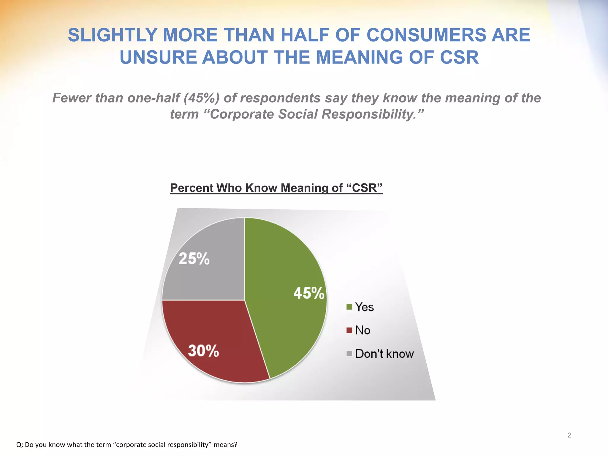 SLIGHTLY MORE THAN HALF OF CONSUMERS ARE
                     UNSURE ABOUT THE MEANING OF CSR

           Fewer than one-half (45%) of respondents say they know the meaning of the
                            term “Corporate Social Responsibility.”




                                               Percent Who Know Meaning of “CSR”




                                                                                       2
Q: Do you know what the term “corporate social responsibility” means?
 