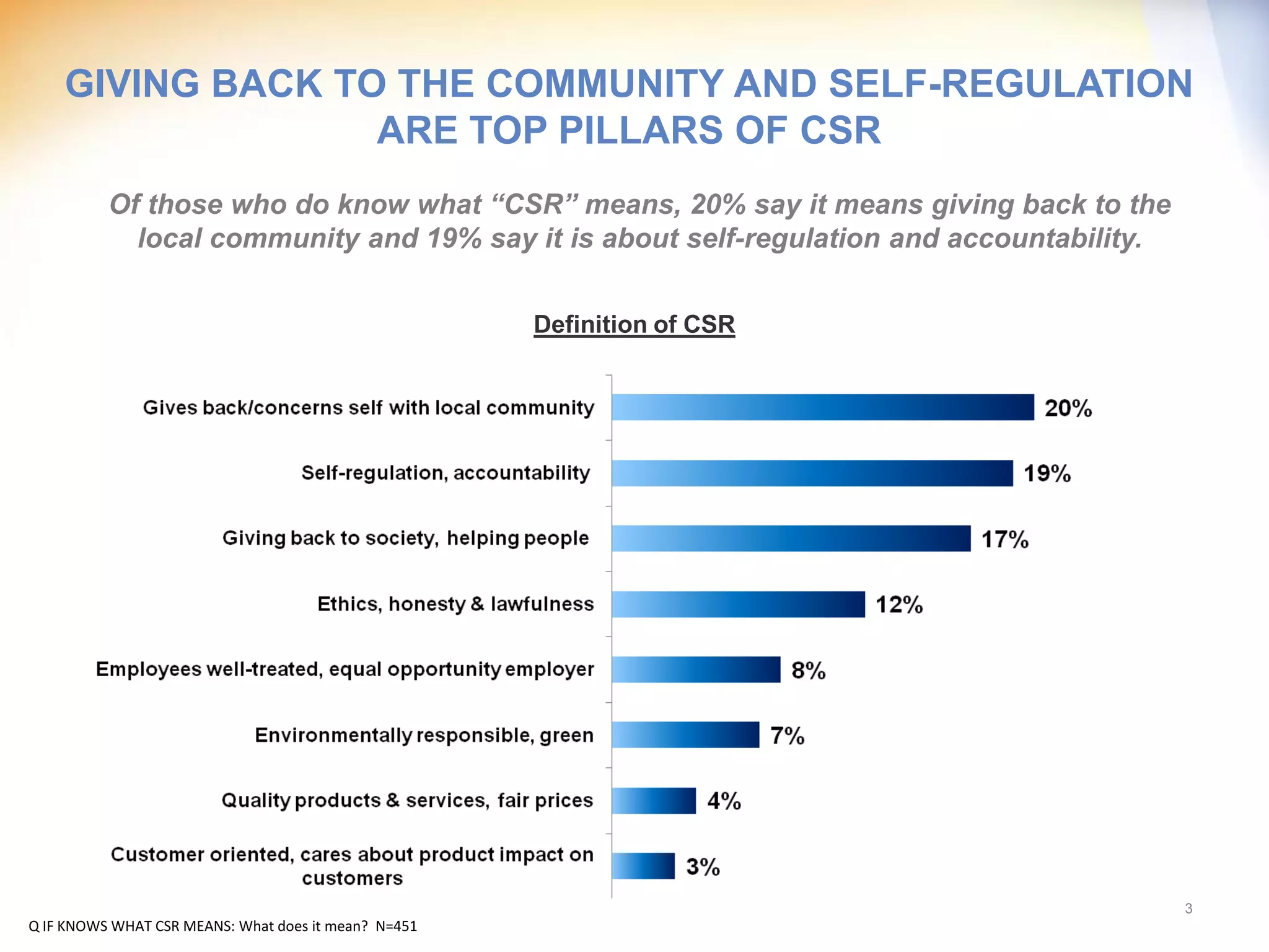 GIVING BACK TO THE COMMUNITY AND SELF-REGULATION
                  ARE TOP PILLARS OF CSR
          Of those who do know what “CSR” means, 20% say it means giving back to the
            local community and 19% say it is about self-regulation and accountability.


                                                      Definition of CSR




                                                                                          3
Q IF KNOWS WHAT CSR MEANS: What does it mean? N=451
 