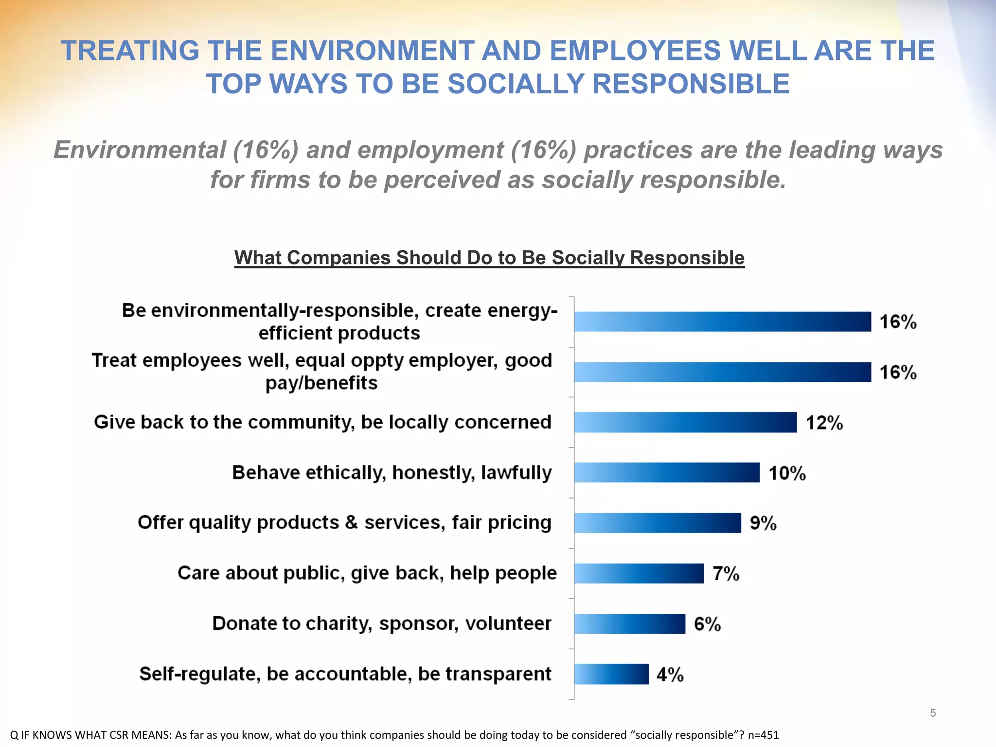 TREATING THE ENVIRONMENT AND EMPLOYEES WELL ARE THE
                  TOP WAYS TO BE SOCIALLY RESPONSIBLE

       Environmental (16%) and employment (16%) practices are the leading ways
                  for firms to be perceived as socially responsible.


                                         What Companies Should Do to Be Socially Responsible




                                                                                                                                                  5

Q IF KNOWS WHAT CSR MEANS: As far as you know, what do you think companies should be doing today to be considered “socially responsible”? n=451
 