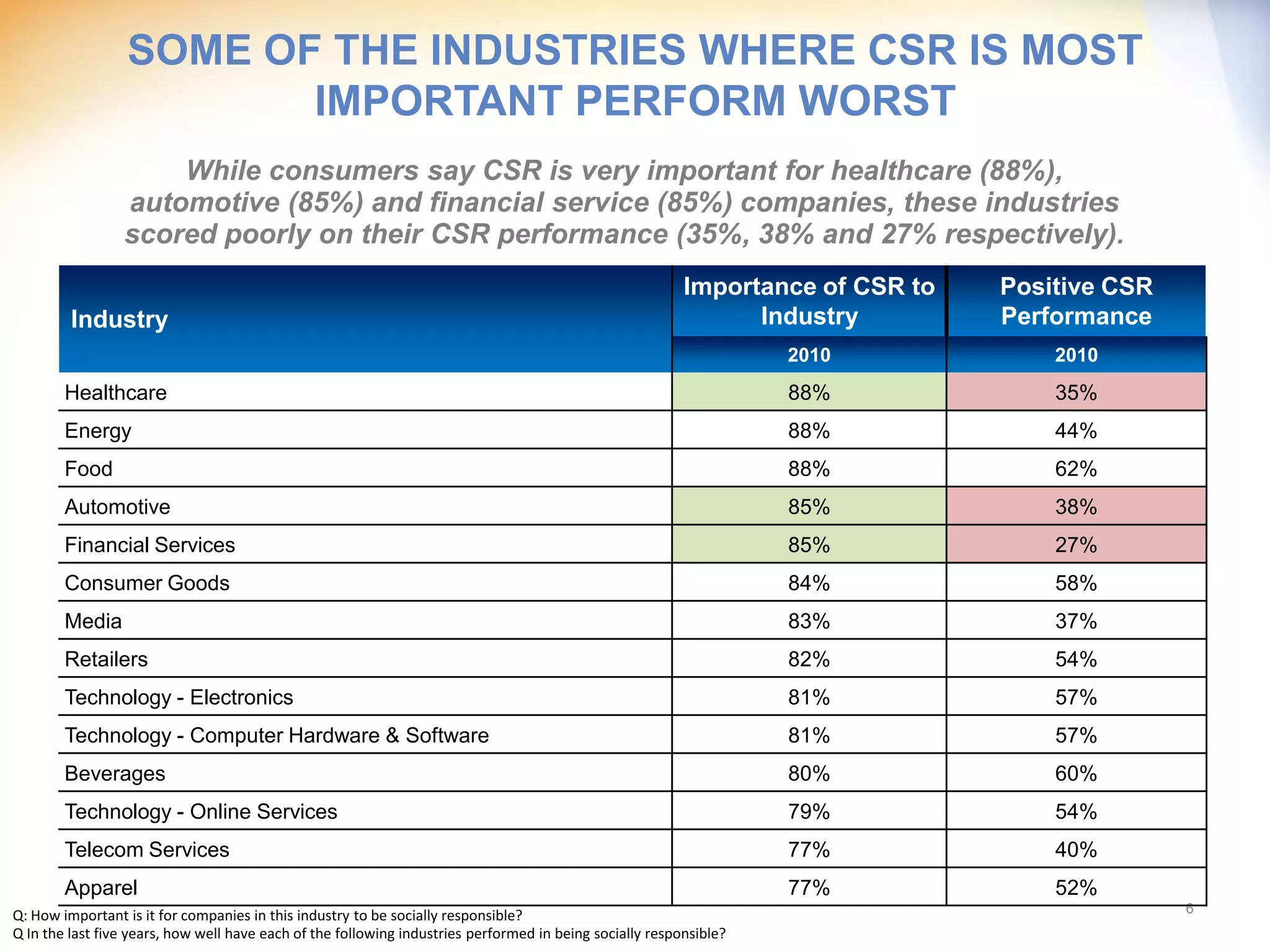 SOME OF THE INDUSTRIES WHERE CSR IS MOST
                         IMPORTANT PERFORM WORST
                     While consumers say CSR is very important for healthcare (88%),
                 automotive (85%) and financial service (85%) companies, these industries
                 scored poorly on their CSR performance (35%, 38% and 27% respectively).
                                                                                                          Importance of CSR to   Positive CSR
         Industry                                                                                               Industry         Performance
                                                                                                                    2010             2010
        Healthcare                                                                                                  88%              35%
        Energy                                                                                                      88%              44%
        Food                                                                                                        88%              62%
        Automotive                                                                                                  85%              38%
        Financial Services                                                                                          85%              27%
        Consumer Goods                                                                                              84%              58%
        Media                                                                                                       83%              37%
        Retailers                                                                                                   82%              54%
        Technology - Electronics                                                                                    81%              57%
        Technology - Computer Hardware & Software                                                                   81%              57%
        Beverages                                                                                                   80%              60%
        Technology - Online Services                                                                                79%              54%
        Telecom Services                                                                                            77%              40%
        Apparel                                                                                                     77%              52%
                                                                                                                                                6
Q: How important is it for companies in this industry to be socially responsible?
Q In the last five years, how well have each of the following industries performed in being socially responsible?
 