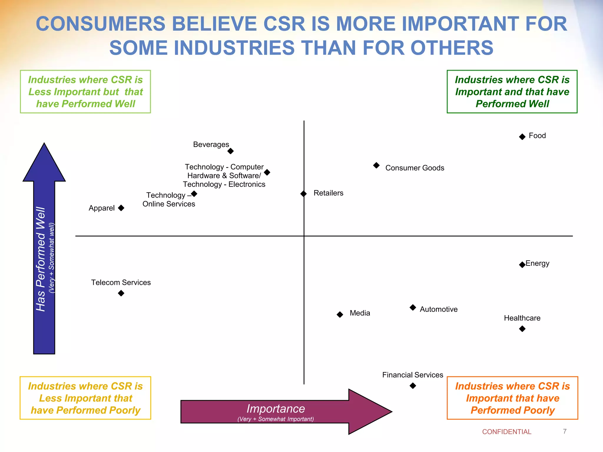 CONSUMERS BELIEVE CSR IS MORE IMPORTANT FOR
      SOME INDUSTRIES THAN FOR OTHERS
Industries where CSR is                                                                                                                                   Industries where CSR is
Less Important but that                                                                                                                                   Important and that have
  have Performed Well                                                                                                                                         Performed Well


                                                                                                                                                                          Food
                                                                          Beverages

                                                                        Technology - Computer                                        Consumer Goods
                                                                         Hardware & Software/
                                                                        Technology - Electronics
                                                             Technology –                                        Retailers
                                                            Online Services
                                               Apparel
 Has Performed Well
                      (Very + Somewhat well)




                                                                                                                                                                         Energy

                                               Telecom Services



                                                                                                                             Media              Automotive
                                                                                                                                                                    Healthcare




                                                                                                                                     Financial Services
Industries where CSR is                                                                                                                                   Industries where CSR is
  Less Important that                                                                                                                                       Important that have
 have Performed Poorly                                                                    Importance                                                         Performed Poorly
                                                                                       (Very + Somewhat Important)

                                                                                                                                                               CONFIDENTIAL       7
 