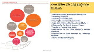 CSR in INDIA by Ojas Maheshwari | PPT