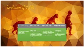 CSR in INDIA by Ojas Maheshwari | PPT