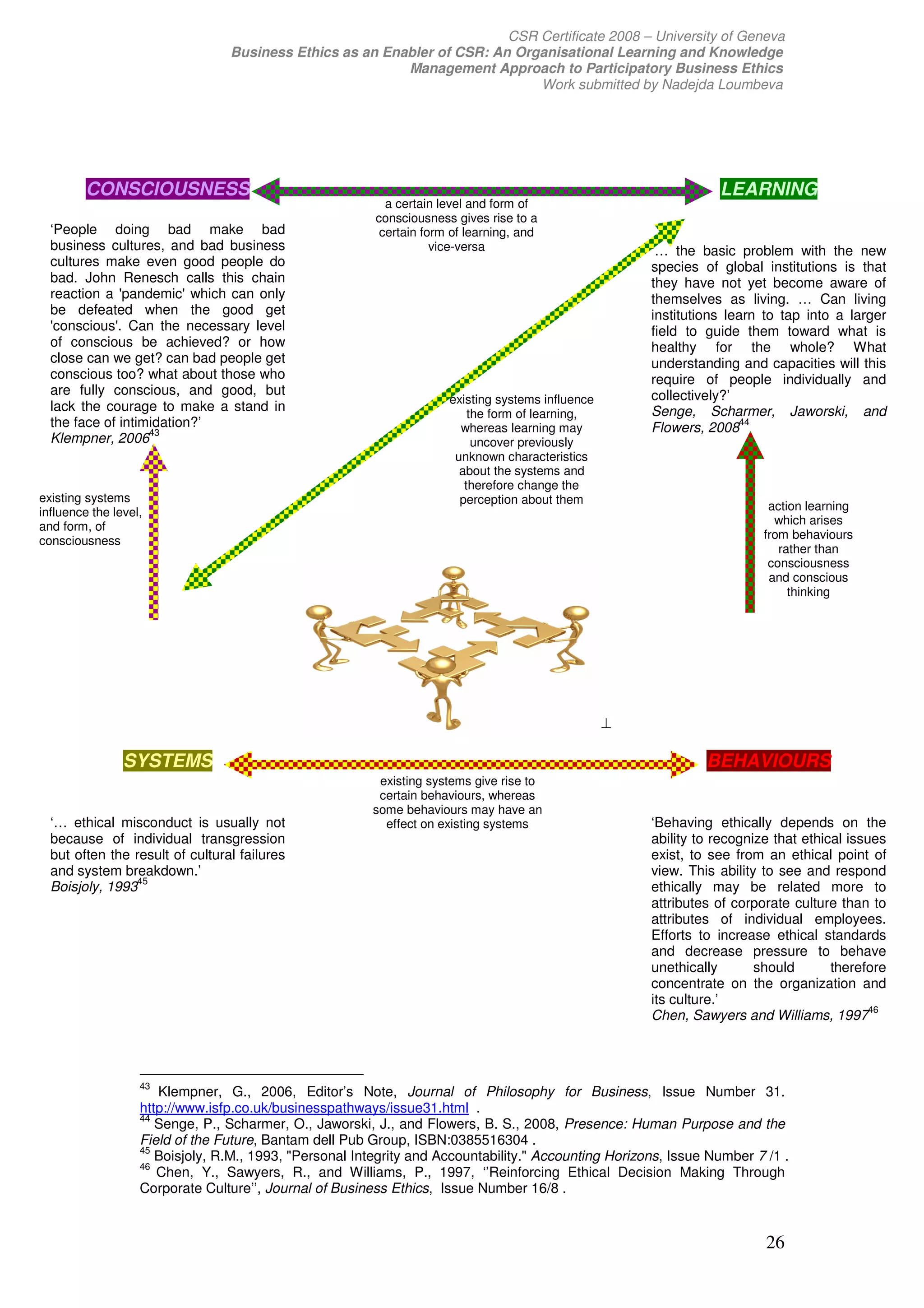 CSR Certificate 2008 – University of Geneva
                                 Business Ethics as an Enabler of CSR: An Organisational Learning and Knowledge
                                                          Management Approach to Participatory Business Ethics
                                                                             Work submitted by Nadejda Loumbeva




         CONSCIOUSNESS                                                                                            LEARNING
                                                           a certain level and form of
                                                         consciousness gives rise to a
  ‘People doing bad make bad                              certain form of learning, and
  business cultures, and bad business                               vice-versa                         ‘… the basic problem with the new
  cultures make even good people do                                                                    species of global institutions is that
  bad. John Renesch calls this chain                                                                   they have not yet become aware of
  reaction a 'pandemic' which can only                                                                 themselves as living. … Can living
  be defeated when the good get                                                                        institutions learn to tap into a larger
  'conscious'. Can the necessary level                                                                 field to guide them toward what is
  of conscious be achieved? or how                                                                     healthy for the whole? What
  close can we get? can bad people get                                                                 understanding and capacities will this
  conscious too? what about those who                                                                  require of people individually and
  are fully conscious, and good, but                                                                   collectively?’
                                                                      existing systems influence
  lack the courage to make a stand in                                                                  Senge, Scharmer, Jaworski, and
                                                                          the form of learning,
  the face of intimidation?’                                            whereas learning may           Flowers, 2008
                                                                                                                      44
                   43
  Klempner, 2006                                                           uncover previously
                                                                       unknown characteristics
                                                                        about the systems and
                                                                         therefore change the
existing systems                                                        perception about them
influence the level,                                                                                                       action learning
and form, of                                                                                                                which arises
consciousness                                                                                                             from behaviours
                                                                                                                             rather than
                                                                                                                           consciousness
                                                                                                                           and conscious
                                                                                                                               thinking




                                                                                                   
                SYSTEMS                                                                                         BEHAVIOURS
                                                          existing systems give rise to
                                                          certain behaviours, whereas
                                                         some behaviours may have an
  ‘… ethical misconduct is usually not                     effect on existing systems                  ‘Behaving ethically depends on the
  because of individual transgression                                                                  ability to recognize that ethical issues
  but often the result of cultural failures                                                            exist, to see from an ethical point of
  and system breakdown.’                                                                               view. This ability to see and respond
                 45
  Boisjoly, 1993                                                                                       ethically may be related more to
                                                                                                       attributes of corporate culture than to
                                                                                                       attributes of individual employees.
                                                                                                       Efforts to increase ethical standards
                                                                                                       and decrease pressure to behave
                                                                                                       unethically       should       therefore
                                                                                                       concentrate on the organization and
                                                                                                       its culture.’
                                                                                                                                             46
                                                                                                       Chen, Sawyers and Williams, 1997



                   43
                      Klempner, G., 2006, Editor’s Note, Journal of Philosophy for Business, Issue Number 31.
                   http://www.isfp.co.uk/businesspathways/issue31.html .
                   44
                      Senge, P., Scharmer, O., Jaworski, J., and Flowers, B. S., 2008, Presence: Human Purpose and the
                   Field of the Future, Bantam dell Pub Group, ISBN:0385516304 .
                   45
                      Boisjoly, R.M., 1993, Personal Integrity and Accountability. Accounting Horizons, Issue Number 7 /1 .
                   46
                      Chen, Y., Sawyers, R., and Williams, P., 1997, ‘’Reinforcing Ethical Decision Making Through
                   Corporate Culture’’, Journal of Business Ethics, Issue Number 16/8 .


                                                                                                                          26
 
