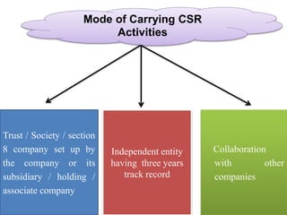Mode of Carrying CSR
Activities
Trust / Society / section
8 company set up by
the company or its
subsidiary / holding /
associate company
Independent entity
having three years
track record
Collaboration
with other
companies
 