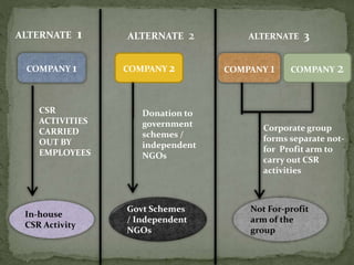 ALTERNATE 1 ALTERNATE 2 ALTERNATE 3
COMPANY 1 COMPANY 2 COMPANY 1 COMPANY 2
In-house
CSR Activity
Govt Schemes
/ Independent
NGOs
Not For-profit
arm of the
group
CSR
ACTIVITIES
CARRIED
OUT BY
EMPLOYEES
Donation to
government
schemes /
independent
NGOs
Corporate group
forms separate not-
for Profit arm to
carry out CSR
activities
 