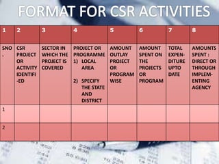 1 2 3 4 5 6 7 8
SNO
.
CSR
PROJECT
OR
ACTIVITY
IDENTIFI
-ED
SECTOR IN
WHICH THE
PROJECT IS
COVERED
PROJECT OR
PROGRAMME
1) LOCAL
AREA
2) SPECIFY
THE STATE
AND
DISTRICT
AMOUNT
OUTLAY
PROJECT
OR
PROGRAM
WISE
AMOUNT
SPENT ON
THE
PROJECTS
OR
PROGRAM
TOTAL
EXPEN-
DITURE
UPTO
DATE
AMOUNTS
SPENT :
DIRECT OR
THROUGH
IMPLEM-
ENTING
AGENCY
1
2
 