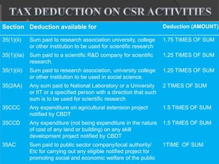 Section Deduction available for Deduction (AMOUNT)
35(1)(ii) Sum paid to research association university, college
or other institution to be used for scientific research
1.75 TIMES OF SUM
35(1)(iia) Sum paid to a scientific R&D company for scientific
research.
1.25 TIMES OF SUM
35(1)(iii) Sum paid to research association, university college
or other institution to be used in social science.
1.25 TIMES OF SUM
35(2AA) Any sum paid to National Laboratory or a University
or IIT or a specified person with a direction that such
sum is to be used for scientific research
2 TIMES OF SUM
35CCC Any expenditure on agricultural extension project
notified by CBDT
1.5 TIMES OF SUM
35CCD Any expenditure (not being expenditure in the nature
of cost of any land or building) on any skill
development project notified by CBDT
1.5 TIMES OF SUM
35AC Sum paid to public sector company/local authority/
Etc for carrying out any eligible notified project for
promoting social and economic welfare of the public
1TIME OF SUM
Section Deduction available for Deduction (AMOUNT)
35(1)(ii) Sum paid to research association university, college
or other institution to be used for scientific research
1.75 TIMES OF SUM
35(1)(iia) Sum paid to a scientific R&D company for scientific
research.
1.25 TIMES OF SUM
35(1)(iii) Sum paid to research association, university college
or other institution to be used in social science.
1.25 TIMES OF SUM
35(2AA) Any sum paid to National Laboratory or a University
or IIT or a specified person with a direction that such
sum is to be used for scientific research
2 TIMES OF SUM
35CCC Any expenditure on agricultural extension project
notified by CBDT
1.5 TIMES OF SUM
35CCD Any expenditure (not being expenditure in the nature
of cost of any land or building) on any skill
development project notified by CBDT
1.5 TIMES OF SUM
35AC Sum paid to public sector company/local authority/
Etc for carrying out any eligible notified project for
promoting social and economic welfare of the public
1TIME OF SUM
 