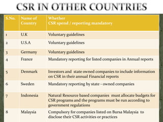 S.No. Name of
Country
Whether
CSR spend / reporting mandatory
1 U.K Voluntary guidelines
2 U.S.A Voluntary guidelines
3 Germany Voluntary guidelines
4 France Mandatory reporting for listed companies in Annual reports
5 Denmark Investors and state owned companies to include information
on CSR in their annual Financial reports
6 Sweden Mandatory reporting by state - owned companies
7 Indonesia Natural Resource based companies must allocate budgets for
CSR programs and the programs must be run according to
government regulations
8 Malaysia Compulsory for companies listed on Bursa Malaysia to
disclose their CSR activities or practices
 