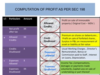 COMPUTATION OF PROFIT AS PER SEC 198
6
+/- Particulars Amount
Net profit
after tax
XX
+ Allowed
Credits
XX
- Credits
Disallowed
X
+ Expenses
Allowed
X
- Expenses
Disallowed
XX
Allowed
Credits
Expenses
allowed
Expenses
Disallowed
Credit
Disallowed
Profit on sale of immovable
property ( Original Cost – WDV )
Premium on shares or debentures ,
Profit on sale of forfeited shares ,
Surplus in P&L on measurement of
asset or liability at fair value
Usual Working Charges , Director’s
Remuneration, Bonus or
Commission paid to Staff , Interest
on Loans, Depreciation.
Income Tax ,Compensations,
damages or payments made
voluntarily ,Capital Loss on sale of
undertaking or part thereof
 