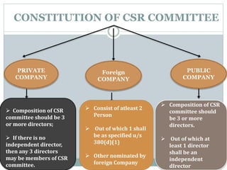 CONSTITUTION OF CSR COMMITTEE
PRIVATE
COMPANY
PUBLIC
COMPANY
 Composition of CSR
committee should
be 3 or more
directors.
 Out of which at
least 1 director
shall be an
independent
dIrector
 Composition of CSR
committee should be 3
or more directors;
 If there is no
independent director,
then any 3 directors
may be members of CSR
committee.
Foreign
COMPANY
 Consist of atleast 2
Person
 Out of which 1 shall
be as specified u/s
380(d)(1)
 Other nominated by
foreign Company
 