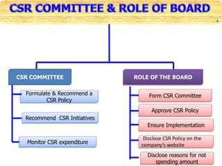 CSR COMMITTEE ROLE OF THE BOARD
Formulate & Recommend a
CSR Policy
Recommend CSR Initiatives
Monitor CSR expenditure
Form CSR Committee
Approve CSR Policy
Ensure Implementation
Disclose CSR Policy on the
company’s website
Disclose reasons for not
spending amount
 