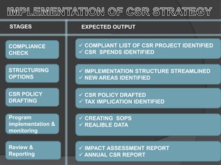 STAGES EXPECTED OUTPUT
COMPLIANCE
CHECK
STRUCTURING
OPTIONS
CSR POLICY
DRAFTING
Program
implementation &
monitoring
Review &
Reporting
 COMPLIANT LIST OF CSR PROJECT IDENTIFIED
 CSR SPENDS IDENTIFIED
 IMPLEMENTATION STRUCTURE STREAMLINED
 NEW AREAS IDENTIFIED
 CSR POLICY DRAFTED
 TAX IMPLICATION IDENTIFIED
 CREATING SOPS
 REALIBLE DATA
 IMPACT ASSESSMENT REPORT
 ANNUAL CSR REPORT
 