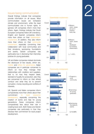 Issues being communicated
Overall findings indicate that companies
provide information on all issues. Most
communicated issues are workplace
climate and environment, while the least          Overall
                                                            Stakeholder involvement

                                                                               63
                                                                                                                        2
                                                                               60
communicated one is human rights. In                                                                   Mission,
                                                                                                       vision, values
general, UK companies inform more than               UK                                   95
                                                                                                       are put in
others. Again, findings indicate that South                                                98
                                                                                                       practice
European companies follow UK’s tendency.                                                               every day
                                                      ES                        67
English and Spanish companies inform                                            69
more than others on their stakeholders’
involvement. In addition, they also inform             IT                      67                      Mission,
                                                                               64                      vision, values
more than others on their community
                                                                                                       are
involvement, especially concerning their                                  52                           developed
                                                      FR                                               by involving
collaboration with local communities and                                  55
                                                                                                       stakeholders
their donations, sponsoring, foundations
and events. Danish companies rate                    DK                49
                                                                      44
particularly low in disclosing their internship                                                       (χ ²<.001).
policies for young graduates.                                    31
                                                     CH
                                                                 31
UK and Italian companies instead dominate
the disclosure of two issues, which are,                    0                  50               100
market and ethics for governance. Italian
companies are in particular concerned to
inform on how they manage their                             Community involvement
relationships with creditors and suppliers,
                                                                                65
that is, on how they respect deals,               Overall                 47
                                                                                66                      Projects in
standard of quality for production; also they
                                                                                                        local
are concerned to inform on their ethical                                                   98           community
                                                     UK                               83
conduct and what they do to prevent                                                        95
corruption, money recycling and conflicts of
                                                                                    74
interests.                                            ES                  52
                                                                                     76
UK, Spanish and Italian companies inform                                                                Internships
                                                                                 68
                                                       IT                      59                       for young,
comparatively more than others about their                                       68                     graduates
commitment        to    local    economic
                                                                                67
development, especially concerning the                FR                       62
creation of works and help for young                                            69
generations. Swiss companies inform                                       50
                                                     CH         21                                      Sponsoring,
comparatively less about their role in                                    50                            foundations,
creating local work. Both Swiss and Danish                                                              events
                                                                     33
companies rate particularly in how they              DK     7
                                                                     36
disclose their commitment for local project
development.                                                0                  50               100




                                                                                                                14
 