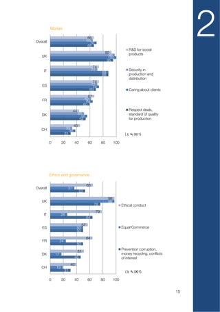 Overall
          Market

                                             66
                                            65
                                              70
                                             66
                                                             93
                                                                             R&D for social
                                                                                                           2
                                                               98            products
   UK                                                          100
                                                              95
                                                  74
     IT                                          71                          Security in
                                                        88                   production and
                                                        88
                                                                             distribution
                                               74
    ES                                        71
                                               74
                                             69                              Caring about clients
                                             67
    FR                                     62
                                            64
                                          60
                               44                                            Respect deals,
   DK                               51                                       standard of quality
                                      56
                                     54                                      for production
                                45
   CH                    33
                           38
                        31

          0        20           40          60          80         100




          Ethics and governance

                                            65
Overall                   37
                                     53
                                                              98
   UK                                                         98
                                                  76                     Ethical conduct
                                                   79
     IT            26
                                            64
                                       57
    ES                            50                                     Equal Commerce
                                  50
                                            64
    FR             24
                                  50
                                                                         Prevention corruption,
                                    51
   DK         17                                                         money recycling, conflicts
                                46                                       of interest
                             40
   CH         19
                        31

          0        20           40          60          80         100


                                                                                                      15
 