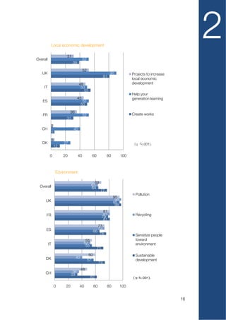 Local economic development
                                                                                                           2
                        31
Overall                                 52
                             39

                                        52
   UK                                                             90           Projects to increase
                                                             81
                                                                               local economic
                                   48                                          development
     IT                             50
                                      55
                                                                               Help your
                                   45                                          generation learning
    ES                                 52
                                      50

                            36
    FR                                  52                                     Create works
                        31

               2
   CH                         40
               5

               5
   DK                  27                                                       (χ ²<.001).
                12

           0           20          40          60             80         100



                   Environment

                                                 69
  Overall                                      63
                                               64
                                                         77
                                                                                 Pollution
                                                                   95
      UK                                                            98
                                                                   95
                                                                    98
                                                          81
      FR                                                  81                     Recycling
                                                         79
                                                          81
                                                        73
      ES                                                73
                                                   66
                                                         76                      Sensitize people
                                         55                                      toward
          IT                            52                                       environment
                                         55
                                                    71
                                              60                                 Sustainable
      DK                         40
                                             57                                  development
                                                        74
                                      48
     CH                       36
                             33
                                              62

                   0    20          40             60         80         100


                                                                                                      16
 