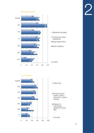 Overall
          Work place climate

                               50
                                          69
                                         65
                                          69
                                                                                                    2
                                         67
   UK                                                    98
                                                         98
                                                         98
                               50
    FR                                        71
                                               74                   Benefices and salary
                                              71
                                         64                         Training and career
     IT                                    71                       developmen
                                         67
                                          69
                                                                    Equal opportunites
                                    57
    ES                                    69
                                    60                              Work conditions
                                         67
                         39
   DK                              54
                              46
                                    60
              21
   CH                       50
                          45
                         40

          0     20            40         60         80        100




          Human Rights

                          43
Overall                   43
                            49
                                                                     Infant work
                                    57
   UK                               57
                                     62

                                   55
    ES                             55
                                   55                                Social exclusion ,
                                                                     poverty, right to
                               50                                    instruction, nutrition,
    FR                         50
                                        62                           freedom

                        40
   CH                 38                                             Respect of
                     33
                                                                     international
                    32                                               agreement human
   DK          24                                                    right
                              46

               26
     IT         31
                  33

          0     20            40          60        80        100

                                                                                               17
 