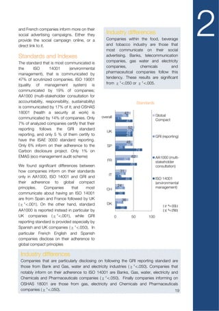 and French companies inform more on their
social advertising campaigns. Either they
provide the social campaign online, or a
direct link to it.
                                                     Industry differences
                                                     Companies within the food, beverage
                                                     and tobacco industry are those that
                                                     most communicate on their social
                                                                                                                2
Standards and Indexes                                advertising. Banks, telecommunication
The standard that is most communicated is            companies, gas water and electricity
the      ISO      14001        (environmental        companies,        chemicals        and
management), that is communicated by                 pharmaceutical companies follow this
47% of scrutinized companies. ISO 19001              tendency. These results are significant
(quality of management system) is                    from χ²<.050 or χ²<.005.
communicated by 19% of companies;
AA1000 (multi-stakeholder consultation for
accountability, responsibility, sustainability)                                   Standards
is communicated by 17% of it; and OSHAS
18001 (health a security at work) is                                  42
                                                  overall            36                       Global
communicated by 14% of companies. Only                          17                            Compact
                                                                        47
7% of analyzed companies certify that their
reporting follows the GRI standard                                      52
                                                     UK                50
reporting, and only 5 % of them certify to                             48
                                                                       48                     GRI (reporting)
have the ISAE 3000 standard reporting.                                 48
Only 6% inform on their adherence to the             SP                48
                                                                26
Carbon disclosure project. Only 1% on                                             74
EMAS (eco management audit scheme)                                           62               AA1000 (multi-
                                                     FR 5             40
                                                                                              stakeholder
We found significant differences between                                     60               consultation)
how companies inform on their standards                          31
                                                       IT        29
only in AA1000, ISO 14001 and GRI and                           17
                                                                       45                     ISO 14001
their adherence to global compact                                                             (environmental
                                                                24                            management)
principles.   Companies       that    most           CH          26
                                                                0
communicate about having an ISO 14001                            26
are from Spain and France followed by UK                     36
(χ²<.001). On the other hand, standard               DK 5 22
                                                           32
AA1000 is reported instead in particular by
UK companies (χ²<.001), while GRI                           0                50         100
reporting standard is provided especially by
Spanish and UK companies (χ²<.050). In
particular French English and Spanish
companies disclose on their adherence to
global compact principles

 Industry differences
 Companies that are particularly disclosing on following the GRI reporting standard are
 those from Bank and Gas, water and electricity industries (χ²<.050). Companies that
 notably inform on their adherence to ISO 14001 are Banks, Gas, water, electricity and
 Chemicals and Pharmaceuticals companies (χ²<.050). Finally companies informing on
 OSHAS 18001 are those from gas, electricity and Chemicals and Pharmaceuticals
 companies (χ²<.050).                                                                19
 