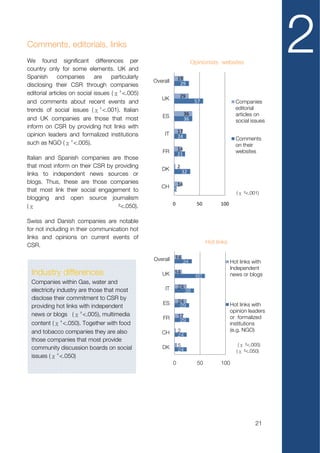Comments, editorials, links
We found significant differences per
country only for some elements. UK and
Spanish       companies      are    particularly
                                                                           Opinionists websites
                                                                                                                2
                                                   Overall       19
disclosing their CSR through companies                            29
editorial articles on social issues (χ²<.005)                    29
                                                      UK
and comments about recent events and                                        57                  Companies
trends of social issues (χ²<.001). Italian                                                      editorial
                                                       ES             36                        articles on
and UK companies are those that most                                  36                        social issues
inform on CSR by providing hot links with
                                                        IT       17
opinion leaders and formalized institutions                      24                             Comments
such as NGO (χ²<.005).                                                                          on their
                                                       FR        14                             websites
                                                                 21
Italian and Spanish companies are those
that most inform on their CSR by providing                       2
                                                      DK             32
links to independent news sources or
blogs. Thus, these are those companies
                                                      CH 5 14
that most link their social engagement to                                                       (χ ²<.001)
blogging and open source journalism
(χ                                ²<.050).                   0               50         100


Swiss and Danish companies are notable
for not including in their communication hot
links and opinions on current events of
                                                                                  Hot links
CSR.

                                                   Overall   14
                                                                     34                       Hot links with
                                                                                              Independent
 Industry differences                                 UK 14                  60               news or blogs
 Companies within Gas, water and
                                                        IT       24
 electricity industry are those that most                             38
 disclose their commitment to CSR by
                                                       ES        24
 providing hot links with independent                             29                          Hot links with
                                                                                              opinion leaders
 news or blogs (χ²<.005), multimedia                             17                           or formalized
                                                       FR         29
 content (χ²<.050). Together with food                                                        institutions
 and tobacco companies they are also                  CH         2                            (e.g. NGO)
                                                                 24
 those companies that most provide
                                                                 5                               (χ ²<.005)
 community discussion boards on social                DK         24                             (χ ²<.050)
 issues (χ²<.050)
                                                             0               50         100




                                                                                                        21
 