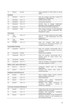 15        Report5         Number        Pages dedicated to CSR content (in annual
                                        report)
Standards
16        Stardard1       0=N; 1=Y      Does the company says that it adopts the
                                        standards for CSR reporting?
17        Standard2       0=N; 1=Y      SA8000 (workers rights)
18        Standard3       0=N; 1=Y      GRI (standard reporting)
19        Standard4       0=N; 1=Y      AA1000 (how to engage stakeholders
                                        effectively in CSR management processes)
20        Standard5       0=N; 1=Y      ISO 1400 (Environmental management)
21        Standard6       Label         Other (specify standard). TO BE RECODED
                                        AT THE END IF SOME STANDARDS ARE
                                        FREQUENTLY USED
Third parties
22        Third           0=N; 1=Y      Does the company specify that third parties
          parties1                      approve - verify independently their CSR
                                        engagement?
23        Third           Specify       Name of third party
          parties2
24        Principle       0=N; 1=Y      Does the company talks about its
                                        commitment for international principles such
                                        as global compact principles?
Cause related marketing
25        Causemkt1       0=N; 1=Y      Does the company communicate that it
                                        provides a donation on the base of consumer
                                        purchase?
26        Causemkt2       Number        Specify amount (deleted)
27        Causemkt3       0=N; 1=Y      Does the company communicate that it
                                        donates money for urgent issues? (war,
                                        earthquakes)
28        Causemkt4       Number        Specify amount (deleted)
29        Causemkt5       0=N; 1=Y      Does the company communicate its awards
                                        and public recognition in CSR ?
Mission, vision, values (CSR issue 1)
30        Issue 1a        0=N; 1=Y      Companies develop them by involving
                                        stakeholders
31        Issue1b         0=N; 1=Y      Company puts mission, vision, values in
                                        practice every day
Workplace climate (CSR issue 2)
32        Issue2a         0=N; 1=Y      Work conditions (health, security, violence,
                                        abuses, incidents, work hours)
33        Issue2b         0=N; 1=Y      Equal opportunities
34        Issue2c         0=N; 1=Y      Training     and     career development,
                                        empowerment of employees
35        Issue2d         0=N; 1=Y      Benefices and salary: procedures of
                                        recruitment, remuneration,  services for
                                        families and employees
Community involvement (CSR issue 4)
36        Issue4a         0=N; 1=Y      Collaborations with communities (projects and
                                        initiates in the local community)
37        Issue4b         0=N; 1=Y      Donations and sponsoring: foundations,
                                        special events, individual
38        Issue4c         0=N; 1=Y      Workforce involvement. Young, Graduated for
                                        internships, support for own employees and
                                        their volunteers activities.



                                                                                    57
 