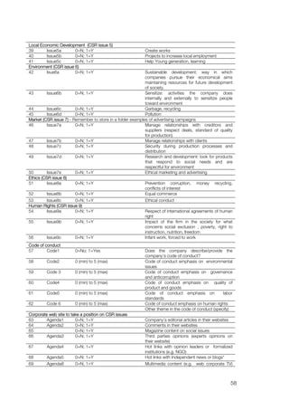 Local Economic Development (CSR issue 5)
39       Issue5a       0=N; 1=Y                            Create works
40       Issue5b       0=N; 1=Y                            Projects to increase local employment
41       Issue5c       0=N; 1=Y                            Help Young generation, learning
Environment (CSR issue 6)
42       Isue6a        0=N; 1=Y                             Sustainable development: way in which
                                                            companies pursue their economical aims
                                                            maintaining resources for future development
                                                            of society.
43       Issue6b        0=N; 1=Y                            Sensitize: activities the company does
                                                            internally and externally to sensitize people
                                                            toward environment
44       Issue6c        0=N; 1=Y                            Garbage, recycling
45       Issue6d        0=N; 1=Y                            Pollution
Market (CSR issue 7) - Remember to store in a folder examples of advertising campaigns
46       Issue7a        0=N; 1=Y                            Manage relationships with creditors and
                                                            suppliers (respect deals, standard of quality
                                                            for production)
47       Issue7b        0=N; 1=Y                            Manage relationships with clients
48       Issue7c        0=N; 1=Y                            Security during production processes and
                                                            distribution
49       Issue7d        0=N; 1=Y                            Research and development: look for products
                                                            that respond to social needs and are
                                                            respectful for environment
50       Issue7e        0=N; 1=Y                            Ethical marketing and advertising
Ethics (CSR issue 8)
51       Issue8a        0=N; 1=Y                            Prevention corruption, money recycling,
                                                            conflicts of interest
52       Issue8b        0=N; 1=Y                            Equal commerce
53       Issue8c        0=N; 1=Y                            Ethical conduct
Human Rights (CSR issue 9)
54       Issue9a        0=N; 1=Y                            Respect of international agreements of human
                                                            right
55       Issue9b        0=N; 1=Y                            Impact of the firm in the society for what
                                                            concerns social exclusion , poverty, right to
                                                            instruction, nutrition, freedom
56       Issue9c        0=N; 1=Y                            Infant work, forced to work
Code of conduct
57       Code1          0=No; 1=Yes                        Does the company describe/provide the
                                                           company’s code of conduct?
58       Code2          0 (min) to 5 (max)                 Code of conduct emphasis on environmental
                                                           issues
59       Code 3         0 (min) to 5 (max)                 Code of conduct emphasis on governance
                                                           and anticorruption
60       Code4          0 (min) to 5 (max)                 Code of conduct emphasis on quality of
                                                           product and goods
61       Code5          0 (min) to 5 (max)                 Code of conduct emphasis on             labor
                                                           standards
62       Code 6         0 (min) to 5 (max)                 Code of conduct emphasis on human rights
                                                           Other theme in the code of conduct (specify)
Corporate web site to take a position on CSR issues
63       Agenda1        0=N; 1=Y                           Company’s editorial articles in their websites
64       Agenda2        0=N; 1=Y                           Comments in their websites
65                      0=N; 1=Y                           Magazine content on social issues
66       Agenda3        0=N; 1=Y                           Third parties opinions (experts opinions on
                                                           their website)
67       Agenda4        0=N; 1=Y                           Hot links with opinion leaders or formalized
                                                           institutions (e.g. NGO)
68       Agenda5        0=N; 1=Y                           Hot links with Independent news or blogs*
69       Agenda8        0=N; 1=Y                           Multimedia content (e.g. web corporate TV)



                                                                                                        58
 