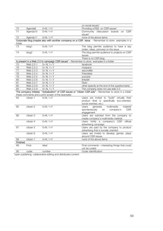 on social issues*
    70     Agenda6         0=N; 1=Y                             Providing a RSS on CSR issues*
    71     Agenda10        0=N; 1=Y                             Community /discussion boards on CSR
                                                                issues*
  72        Agenda11       0=N; 1=Y                             none of the above items
  Corporate blog (maybe also with another company) on a CSR issue - Remember to store examples in a
  folder
  73        blog1          0=N; 1=Y                             The blog permits audience to have a say
                                                                (video, ideas, pictures) on the issue
  74        blog2          0=N; 1=Y                             The blog permits audience to projects on CSR
                                                                issues
                                                                There is no CSR blog
  Is present in a Web 2.0 to campaign CSR issues* - Remember to store examples in a folder
  75        Web 2.0 1      0= N; 1= Y                           facebook
  76        Web 2.0 2      0= N; 1= Y                           myspace
  77        Web 2.0 3      0= N; 1= Y                           secondlife
  78        Web 2.0 4      0= N; 1= Y                           Friendster
  79        Web 2.0 5      0= N; 1= Y                           youtube
  80        Web 2.0 6      0= N; 1= Y                           linkedln
  81        Web 2.0 7      0= N; 1= Y                           Flickr
  82        Web 2.0 8      0= N; 1= Y                           other (specify at the end of the questionnaire)
  83        Web 2.0 9      0= N; 1= Y                           The company does not use web 2.0
  The company initiates “vlobalization” of CSR issues or “citizen CSR ads” - Remember to store in a folder
  these comments and a print screen of the examples
  84        citizen 1      0=N; 1=Y                             Users are invited to “build” virtually their
                                                                product (that is specifically eco-oriented,
                                                                social oriented, etc.)
  85        citizen 2      0=N; 1=Y                             Users      generate      multimedia     material
                                                                spontaneously        on      company’s     CSR
                                                                engagement
  86        citizen 3      0=N; 1=Y                             Users are solicited from the company to
                                                                create company’s multimedia material
            citizen 4      0=N; 1=Y                             Users fortify a company’s CSR official
                                                                advertising campaign
  87        citizen 5      0=N; 1=Y                             Users are paid by the company to product
                                                                advertising that is socially oriented
            citizen 6      0=N; 1=Y                             Users are invited to develop games, plays
                                                                around CSR issues
  88        citizen 7      0=N; 1=Y                             none of the above items
  Finished
  89        Final          label                                Final comments – interesting things that could
                                                                not be coded
  90        coder          number                               Coder identification
*open publishing, collaborative editing and distributed content
.




                                                                                                              59
 