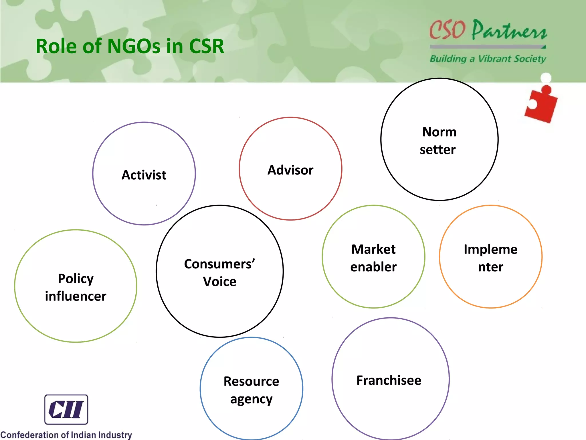 Role of NGOs in CSR
Activist
Resource
agency
Franchisee
Policy
influencer
Market
enablerConsumers’
Voice
Advisor
Impleme
nter
Norm
setter
 