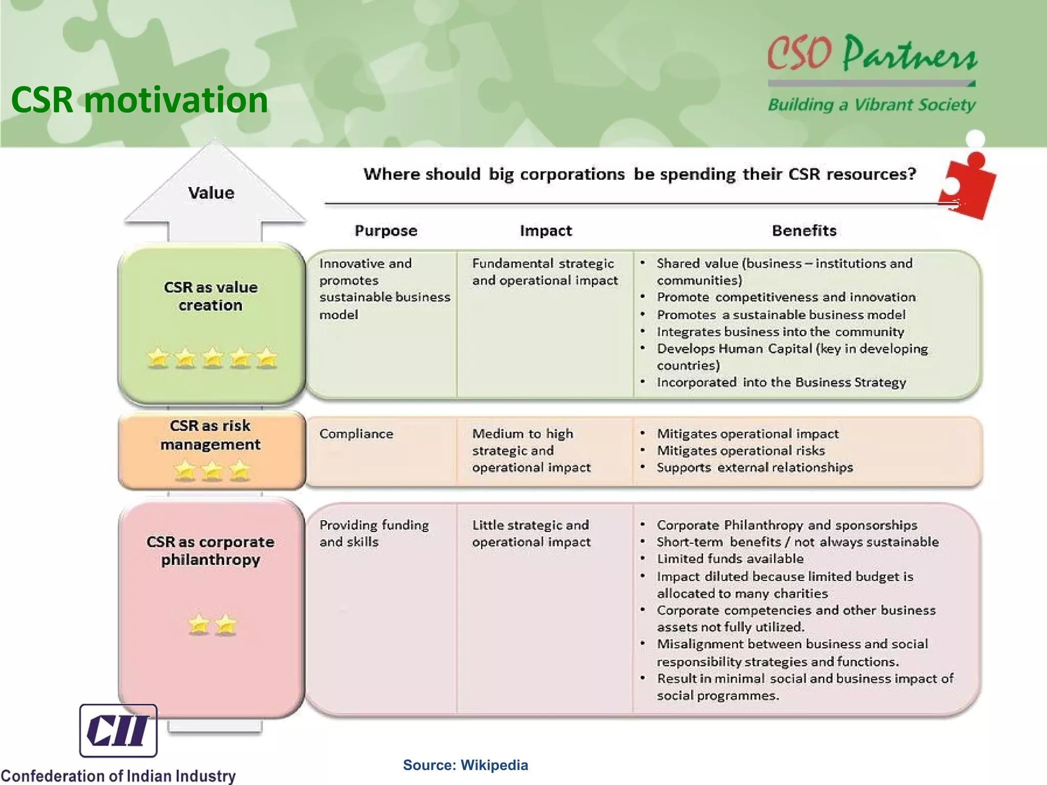CSR motivation
Source: Wikipedia
 