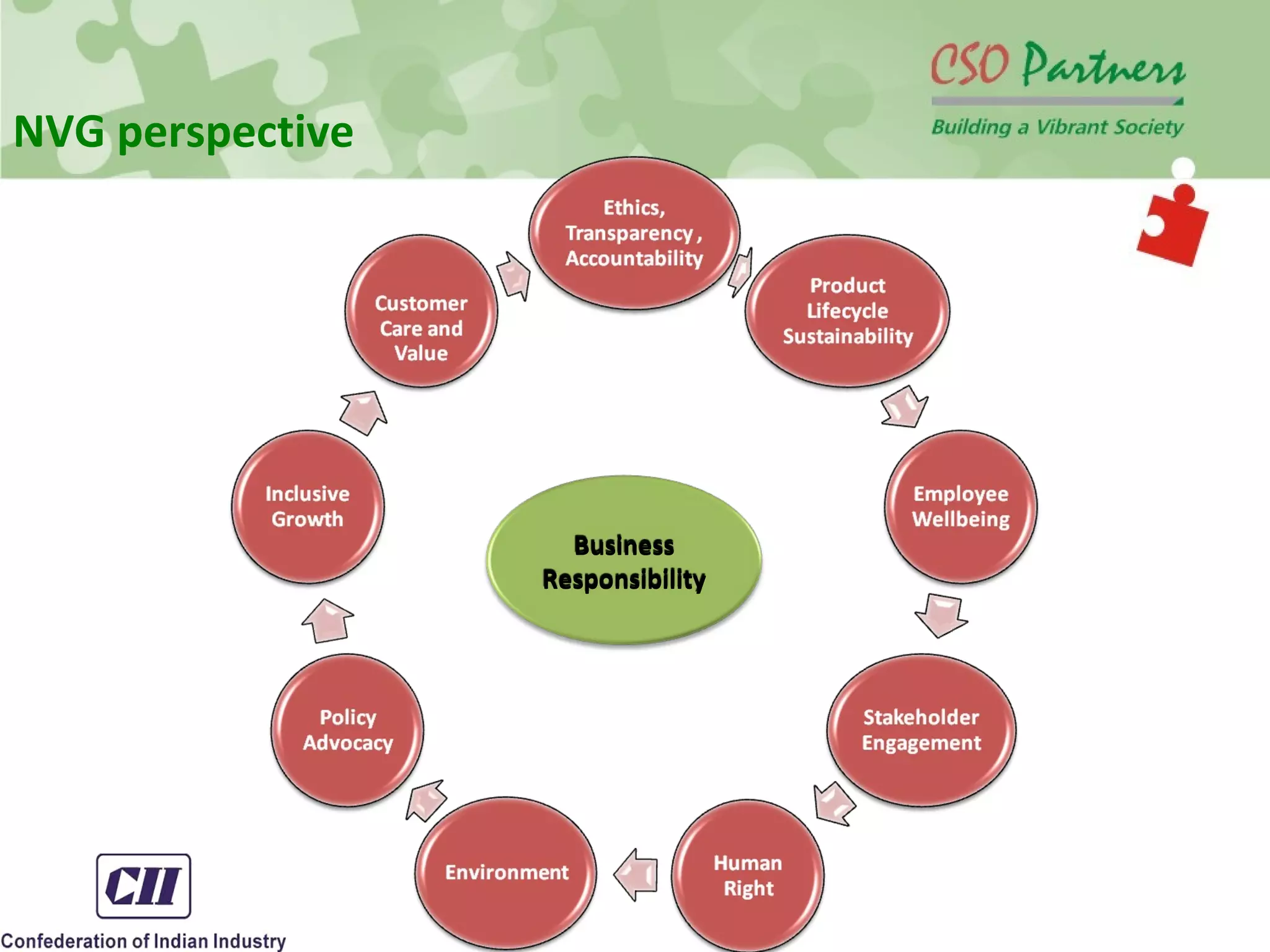NVG perspective
Business
Responsibility
 