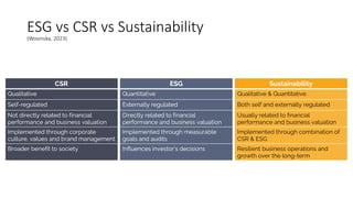 CSR CSV ESG SDGs untuk tim csr agar lebih paham | PPTX