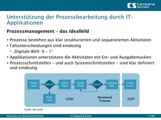 Unterstützung der Prozessbearbeitung durch IT-
Applikationen
Prozessmanagement – das Idealbild
 Prozesse bestehen aus klar strukturierten und sequenzierten Aktivitäten
 Fallunterscheidungen sind eindeutig
  • „Digitale Welt: 0 – 1“
 Applikationen unterstützen die Aktivitäten mit Ein- und Ausgabemasken
 Prozessschnittstellen – und auch Systemschnittstellen – sind klar definiert
  und eindeutig




                Quelle: Microsoft

Potentiale von Microsoft SharePoint   © Campana & Schott                 11/66
 