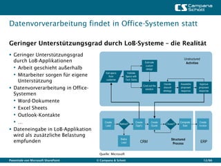 Datenvorverarbeitung findet in Office-Systemen statt

Geringer Unterstützungsgrad durch LoB-Systeme – die Realität
 Geringer Unterstützungsgrad
  durch LoB-Applikationen
  • Arbeit geschieht außerhalb
  • Mitarbeiter sorgen für eigene
    Unterstützung
 Datenvorverarbeitung in Office-
  Systemen
  • Word-Dokumente
  • Excel Sheets
  • Outlook-Kontakte
  •…
 Dateneingabe in LoB-Applikation
  wird als zusätzliche Belastung
  empfunden

                                       Quelle: Microsoft

Potentiale von Microsoft SharePoint   © Campana & Schott   12/66
 