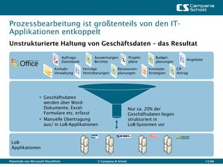 Prozessbearbeitung ist größtenteils von den IT-
Applikationen entkoppelt
Unstrukturierte Haltung von Geschäftsdaten – das Resultat

                                      Auftrags-         Auswertungen          Projekt-       Budget-
                                                                                                              Angebote
                                      Datenbank         Berichte              pläne          planungen

                              Kontakt-            Verträge           Ressourcen-         Konzepte        CR-
                              Verwaltung          Vereinbarungen     planungen           Strategien      Antrag




                     Geschäftsdaten
                      werden über Word-
                      Dokumente, Excel-                                       Nur ca. 20% der
                      Formulare etc. erfasst                                  Geschäftsdaten liegen
                     Manuelle Übertragung                                    strukturiert in
                      aus/ in LoB-Applikationen                               LoB-Systemen vor



 LoB-
 Applikationen


Potentiale von Microsoft SharePoint                      © Campana & Schott                                              13/66
 