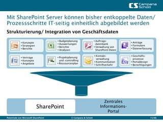Mit SharePoint Server können bisher entkoppelte Daten/
Prozessschritte IT-seitig einheitlich abgebildet werden
Strukturierung/ Integration von Geschäftsdaten
                                       Budgetplanung                  Auftrags-
              Konzepte                                                                     Anträge
                                       Auswertungen                    datenbank
              Strategien                                                                   Formulare
                                       Berichte                       Verwaltung von
              Berichte                                                                     Datenerfassung
                                       Analysen                        SharePoint-Daten

                                                                       Kontakt-            Geschäfts-
              Verträge                Projektplanung
                                                                        verwaltung           prozesse
              Konzepte                 und -controlling
                                                                       Kommunikation       Portaldesign
              Angebote                Ressourcenplan
                                                                       Schriftverkehr      Berechtigungen




                                                                             Zentrales
                            SharePoint                                     Informations-
                                                                               Portal
Potentiale von Microsoft SharePoint              © Campana & Schott                                      15/66
 