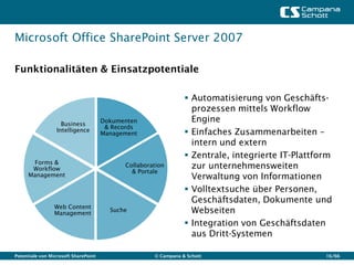 Microsoft Office SharePoint Server 2007

Funktionalitäten & Einsatzpotentiale

                                                                 Automatisierung von Geschäfts-
                                                                  prozessen mittels Workflow
                    Business
                                      Dokumenten                  Engine
                                       & Records
                  Intelligence
                                      Management                 Einfaches Zusammenarbeiten –
                                                                  intern und extern
                                                                 Zentrale, integrierte IT-Plattform
      Forms &
      Workflow
                                            Collaboration         zur unternehmensweiten
                                              & Portale
     Management                                                   Verwaltung von Informationen
                                                                 Volltextsuche über Personen,
                                                                  Geschäftsdaten, Dokumente und
                 Web Content
                 Management
                                        Suche                     Webseiten
                                                                 Integration von Geschäftsdaten
                                                                  aus Dritt-Systemen

Potentiale von Microsoft SharePoint                  © Campana & Schott                           16/66
 