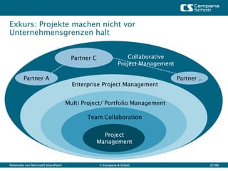 Exkurs: Projekte machen nicht vor
Unternehmensgrenzen halt


                                        Partner C                 Collaborative
                                                              Project Management

         Partner A                                                                 Partner ..
                                        Enterprise Project Management


                                      Multi Project/ Portfolio Management

                                             Team Collaboration


                                                  Project
                                                Management


Potentiale von Microsoft SharePoint                 © Campana & Schott                          27/66
 