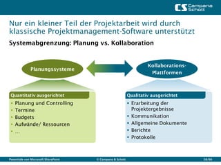 Nur ein kleiner Teil der Projektarbeit wird durch
klassische Projektmanagement-Software unterstützt
Systemabgrenzung: Planung vs. Kollaboration


                                                                    Kollaborations-
              Planungssysteme
                                                                     Plattformen



 Quantitativ ausgerichtet                                  Qualitativ ausgerichtet
    Planung und Controlling                                Erarbeitung der
    Termine                                                 Projektergebnisse
    Budgets                                                Kommunikation
    Aufwände/ Ressourcen                                   Allgemeine Dokumente
    …                                                      Berichte
                                                            Protokolle



Potentiale von Microsoft SharePoint   © Campana & Schott                              28/66
 