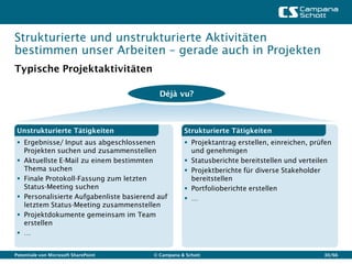 Strukturierte und unstrukturierte Aktivitäten
bestimmen unser Arbeiten – gerade auch in Projekten
Typische Projektaktivitäten

                                           Déjà vu?



 Unstrukturierte Tätigkeiten                        Strukturierte Tätigkeiten
  Ergebnisse/ Input aus abgeschlossenen             Projektantrag erstellen, einreichen, prüfen
   Projekten suchen und zusammenstellen               und genehmigen
  Aktuellste E-Mail zu einem bestimmten             Statusberichte bereitstellen und verteilen
   Thema suchen                                      Projektberichte für diverse Stakeholder
  Finale Protokoll-Fassung zum letzten               bereitstellen
   Status-Meeting suchen                             Portfolioberichte erstellen
  Personalisierte Aufgabenliste basierend auf       …
   letztem Status-Meeting zusammenstellen
  Projektdokumente gemeinsam im Team
   erstellen
  …


Potentiale von Microsoft SharePoint      © Campana & Schott                                   30/66
 