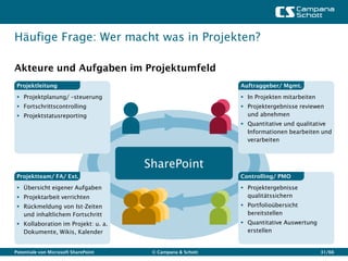 Häufige Frage: Wer macht was in Projekten?

Akteure und Aufgaben im Projektumfeld
 Projektleitung                                             Auftraggeber/ Mgmt.

  Projektplanung/ –steuerung                                In Projekten mitarbeiten
  Fortschrittscontrolling                                   Projektergebnisse reviewen
  Projektstatusreporting                                     und abnehmen
                                                             Quantitative und qualitative
                                                              Informationen bearbeiten und
                                                              verarbeiten



                                      SharePoint
 Projektteam/ FA/ Ext.                                      Controlling/ PMO

  Übersicht eigener Aufgaben                                Projektergebnisse
  Projektarbeit verrichten                                   qualitätssichern
  Rückmeldung von Ist-Zeiten                                Portfolioübersicht
   und inhaltlichem Fortschritt                               bereitstellen
  Kollaboration im Projekt: u. a.                           Quantitative Auswertung
   Dokumente, Wikis, Kalender                                 erstellen


Potentiale von Microsoft SharePoint    © Campana & Schott                                31/66
 