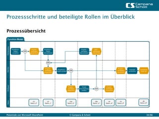 Prozessschritte und beteiligte Rollen im Überblick

Prozessübersicht




Potentiale von Microsoft SharePoint   © Campana & Schott   34/66
 