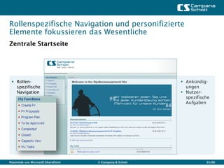 Rollenspezifische Navigation und personifizierte
Elemente fokussieren das Wesentliche
Zentrale Startseite




  Rollen-                                                  Ankündig-
   spezifische                                               ungen
   Navigation                                               Nutzer-
                                                             spezifische
                                                             Aufgaben




Potentiale von Microsoft SharePoint   © Campana & Schott              35/66
 