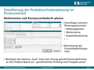 Detaillierung der Produktvorhabenplanung im
Prozessverlauf
Meilensteine und Ressourcenbedarfe planen
                                                            Hinzufügen weiterer
                                                             Planungsparameter
                                                             • Abhängigkeiten
                                                             • Meilensteine
                                                             • Kapazitätsplanung
                                                             • ...

                                                            Berechnung der
                                                             Gesamtbedarfskapa-
                                                             zität


 Betätigen des Buttons „Save“ leitet den Antrag gemäß Prozessdefinition
  an das Product-Board zur ganzheitlichen Prüfung und Freigabe weiter

Potentiale von Microsoft SharePoint   © Campana & Schott                       40/66
 