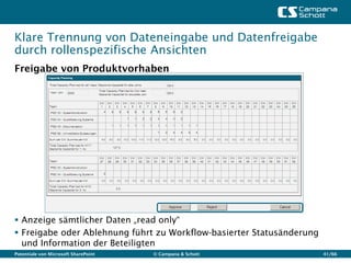 Klare Trennung von Dateneingabe und Datenfreigabe
durch rollenspezifische Ansichten
Freigabe von Produktvorhaben




 Anzeige sämtlicher Daten „read only“
 Freigabe oder Ablehnung führt zu Workflow-basierter Statusänderung
  und Information der Beteiligten
Potentiale von Microsoft SharePoint   © Campana & Schott               41/66
 
