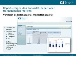 Reports zeigen den Kapazitätsbedarf aller
freigegebenen Projekte
Vergleich Bedarfskapazität mit Nettokapazität




  Tabellarische
   Übersicht
  Filterung nach
     Status
     Zeitraum
     Kategorie
     etc.

  Grafische
   Darstellung der
   Kapazitäten im
   zeitlichen
   Verlauf


Potentiale von Microsoft SharePoint   © Campana & Schott   42/66
 