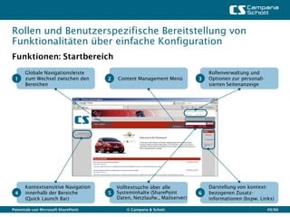 Rollen und Benutzerspezifische Bereitstellung von
Funktionalitäten über einfache Konfiguration
Funktionen: Startbereich
      Globale Navigationsleiste                                                Rollenverwaltung und
 1    zum Wechsel zwischen den        2   Content Management Menü          3   Optionen zur personali-
      Bereichen                                                                sierten Seitenanzeige




      Kontextsensitive Navigation         Volltextsuche über alle              Darstellung von kontext-
 4    innerhalb der Bereiche          5   Systeminhalte (SharePoint        6   bezogenen Zusatz-
      (Quick Launch Bar)                  Daten, Netzlaufw., Mailserver)       informationen (bspw. Links)

Potentiale von Microsoft SharePoint           © Campana & Schott                                         49/66
 