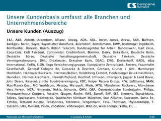 Unsere Kundenbasis umfasst alle Branchen und
Unternehmensbereiche
Unsere Kunden (Auszug)
1&1, ABB, Abbott, Accenture, Allianz, Anzag, AOK, AOL, Arcor, Areva, Avaya, AXA, Bahlsen,
Bankges. Berlin, Bayer, Bayerischer Rundfunk, Beiersdorf, Bertelsmann, BMW, Boehringer Ingelheim,
Bombardier, Borealis, Bosch, British Telecom, Bundesagentur für Arbeit, Bundeswehr, Carl Zeiss,
Coca-Cola, Colt Telecom, Continental, Creditreform, Daimler, Datev, Deka-Bank, Deutsche Bahn,
Deutsche      Börse,   Deutsche     Forschungsgemeinschaft,      Deutsche     Telekom,    Deutsche
Vermögensberatung, DHL, Dräxlmaier, Dresdner Bank, DSAG, DWS, Dyckerhoff, EADS, eBay
International, EnBW, E.ON, Ergo Versicherungsgruppe, Europäische Zentralbank, Ferrero, Fraunhofer
Gesellschaft, General Cologne Re, Giesecke & Devrient, Gothaer, Gruner + Jahr, Hamburger
Hochbahn, Hannover Rückvers., Harman/Becker, Heidelberg Cement, Heidelberger Druckmaschinen,
Heineken, Hermes Kreditvers., Hewlett-Packard, Hochtief, Infineon, Intersport, Jaguar & Land Rover,
John Deere, Kassenärztliche Bundesvereinigung, KBC, Keiper Recaro Group, KfW, Lufthansa, MAN,
Max-Planck-Ges., MCI Worldcom, Metabo, Microsoft, Miele, MTU, Münchener Rückvers., Münchener
Vers.-Verein, NCR, Nintendo, Nokia, Novartis, OMV, ORF, Österreichische Bundesbahn, Philips,
Pricewaterhouse Coopers, Porsche, Qiagen, Roche, RWE, Sanofi, SAP, SEB, Siemens, Signal-Iduna,
Solvay, Sparkassen, Stadtwerke, Städtisches Klinikum München, Star Alliance, Swisscom, Swiss Re,
Tchibo, Telekom Austria, TeliaSonera, Tektronix, Tengelmann, Tesa, Thomson, ThyssenKrupp, T-
Systems, UBS, Vaillant, Valeo, Vodafone, Volkswagen, Web.de, Wien Energie, Yello, ZF, …


Potentiale von Microsoft SharePoint       © Campana & Schott                                   5/66
 
