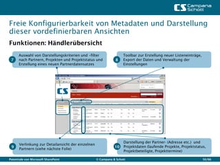 Freie Konfigurierbarkeit von Metadaten und Darstellung
dieser vordefinierbaren Ansichten
Funktionen: Händlerübersicht
      Auswahl von Darstellungskriterien und –filter                Toolbar zur Erstellung neuer Listeneinträge,
 7    nach Partnern, Projekten und Projektstatus und           8   Export der Daten und Verwaltung der
      Erstellung eines neuen Partnerdatensatzes                    Einstellungen




                                                                   Darstellung der Partner- (Adresse etc.) und
      Verlinkung zur Detailansicht der einzelnen
 9                                                            10   Projektdaten (laufende Projekte, Projektstatus,
      Partnern (siehe nächste Folie)
                                                                   Projektbeteiligte, Projekttermine)

Potentiale von Microsoft SharePoint                © Campana & Schott                                             50/66
 