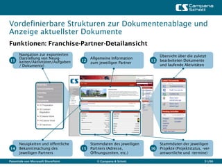 Vordefinierbare Strukturen zur Dokumentenablage und
Anzeige aktuellster Dokumente
Funktionen: Franchise-Partner-Detailansicht
      Navigation zur exponierten                                            Übersicht über die zuletzt
      Darstellung von Neuig-               Allgemeine Information
11    keiten/Aktivitäten/Aufgaben     12                               13   bearbeiteten Dokumente
                                           zum jeweiligen Partner
      / Dokumente)                                                          und laufende Aktivitäten




      Neuigkeiten und öffentliche          Stammdaten des jeweiligen        Stammdaten der jeweiligen
14    Bekanntmachung des              15   Partners (Adresse,          16   Projekte (Projektstatus, -ver-
      jeweiligen Partners                  Öffnungszeiten, etc.)            antwortliche und -termine)

Potentiale von Microsoft SharePoint           © Campana & Schott                                      51/66
 