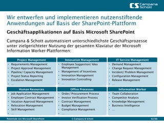 Wir entwerfen und implementieren nutzenstiftende
Anwendungen auf Basis der SharePoint-Plattform
Geschäftsapplikationen auf Basis Microsoft SharePoint
Campana & Schott automatisiert unterschiedlichste Geschäftsprozesse
unter zielgerichteter Nutzung der gesamten Klaviatur der Microsoft
Information Worker-Plattformen:

         Project Management                 Innovation Management              IT Service Management
 •   Requirements Management          • Employee Suggestion/ Idea        •   Demand Management
 •   Project Approval Management        Management                       •   Change Request Management
 •   Pipeline/ Capacity Management    • Management of Incentives         •   Incident/ Problem Management
 •   Project Status Reporting         • Innovation Management            •   Configuration Management
 •   Escalation Management            • Innovation Controlling           •   Release Management
 •   …                                • …                                •   …
           Human Resources                      Office Processes                 Information Worker
 •   Job Application Management       •   Order/ Procurement Process     •   Team Collaboration
 •   Employee Contract Management     •   Invoice Verification Process   •   Competitor Analysis
 •   Vacation Approval Management     •   Contract Management            •   Knowledge Management
 •   Relocation Management            •   Budget Management              •   Business Intelligence
 •   Skill Management                 •   Compliance Management          •   …
 •   …                                •   …
Potentiale von Microsoft SharePoint              © Campana & Schott                                    62/66
 